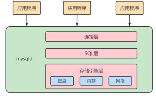數據庫服務的邏輯架構與SQL執(zhí)行流程詳解